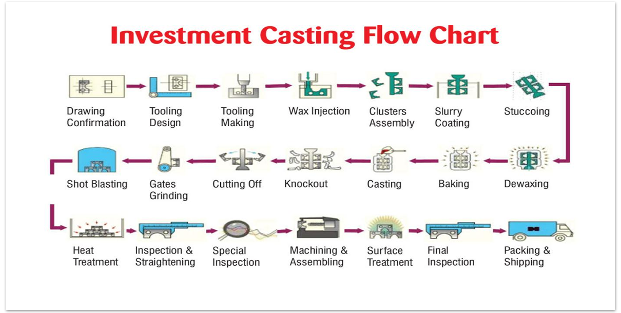 Investment Casting Process Anping county KaiXuan stainless steel